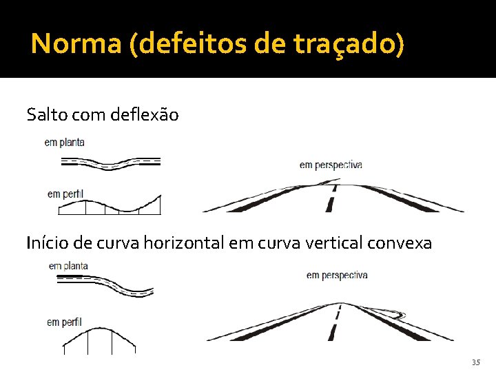 Norma (defeitos de traçado) Salto com deflexão Início de curva horizontal em curva vertical