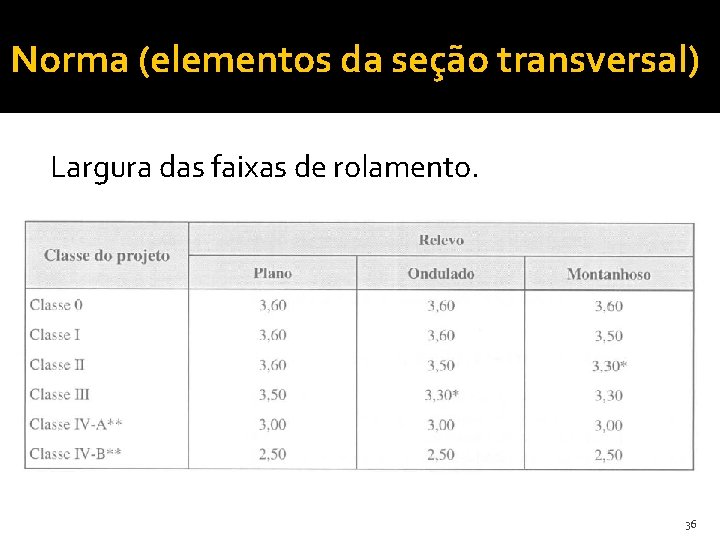 Norma (elementos da seção transversal) Largura das faixas de rolamento. 36 