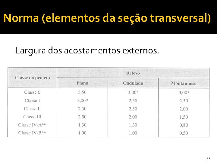 Norma (elementos da seção transversal) Largura dos acostamentos externos. 37 