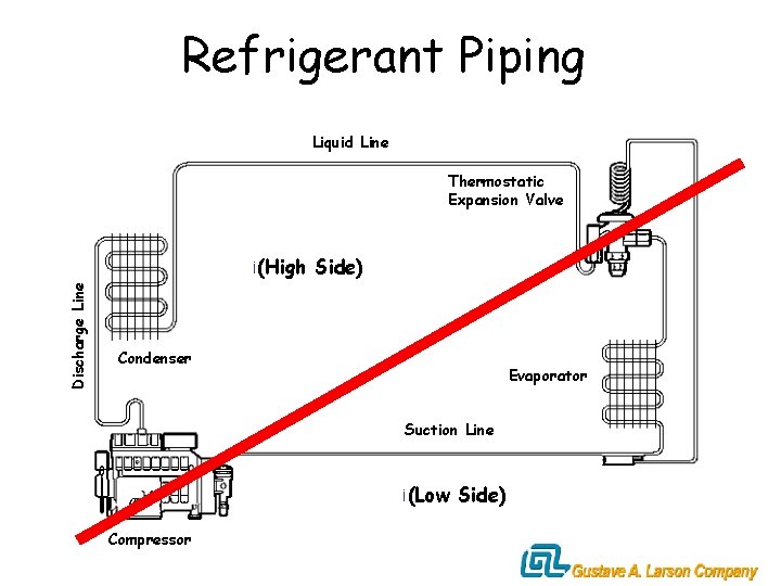 Refrigerant Piping Liquid Line Thermostatic Expansion Valve Discharge Line ¡(High Side) Condenser Evaporator Suction