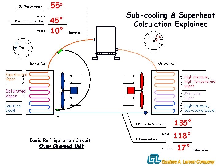 SL Temperature minus - SL Pres. To Saturation equals = 55 45° 10° Sub-cooling