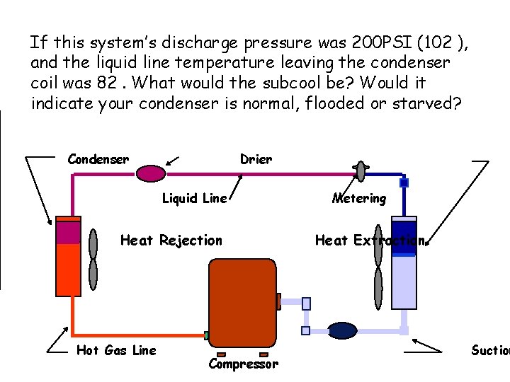 If this system’s discharge pressure was 200 PSI (102 ), and the liquid line