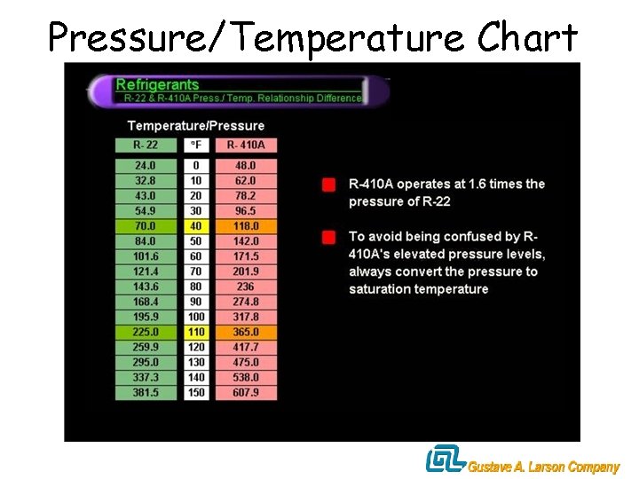 Pressure/Temperature Chart 