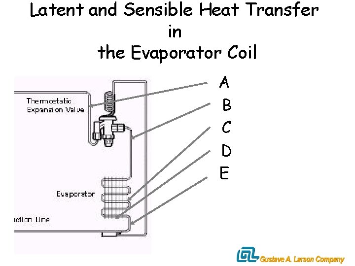 Latent and Sensible Heat Transfer in the Evaporator Coil A B C D E