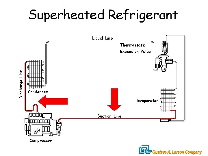 Superheated Refrigerant Liquid Line Thermostatic Discharge Line Expansion Valve Condenser Evaporator Suction Line Compressor