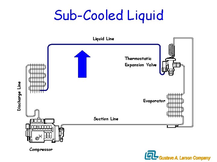 Sub-Cooled Liquid Line Thermostatic Discharge Line Expansion Valve Condenser Evaporator Suction Line Compressor 