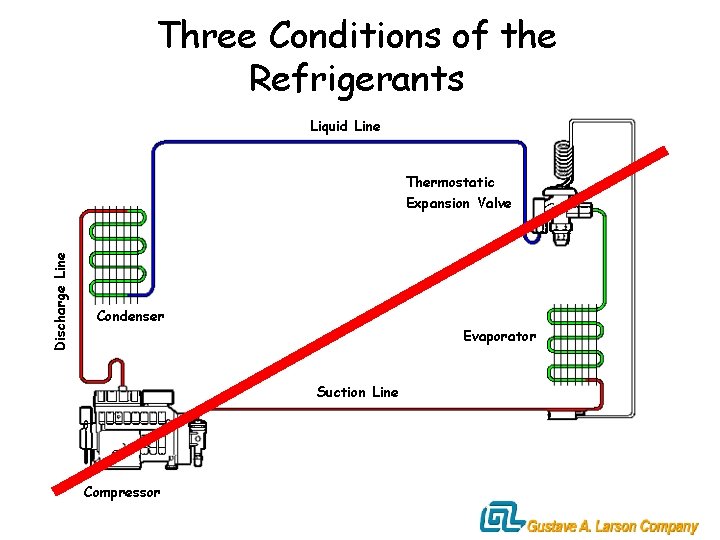 Three Conditions of the Refrigerants Liquid Line Thermostatic Discharge Line Expansion Valve Condenser Evaporator