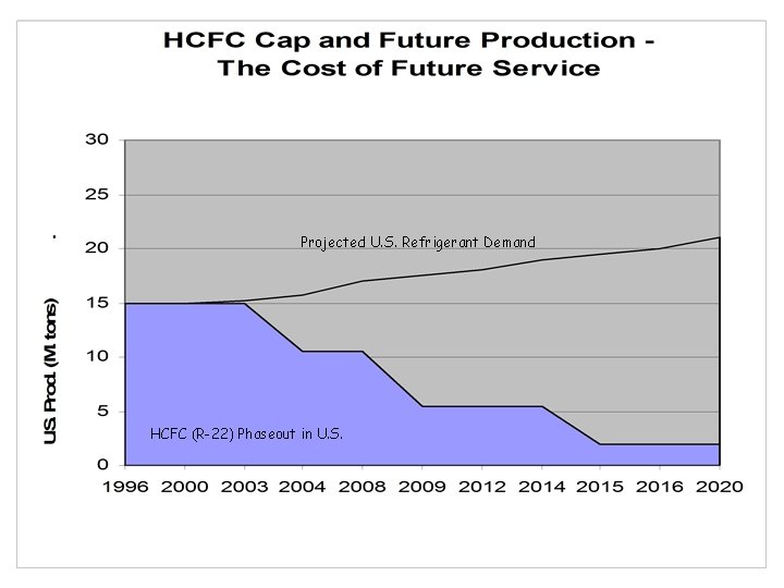 Projected U. S. Refrigerant Demand HCFC (R-22) Phaseout in U. S. 