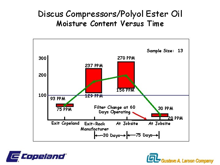Discus Compressors/Polyol Ester Oil Moisture Content Versus Time Sample Size: 13 270 PPM 300