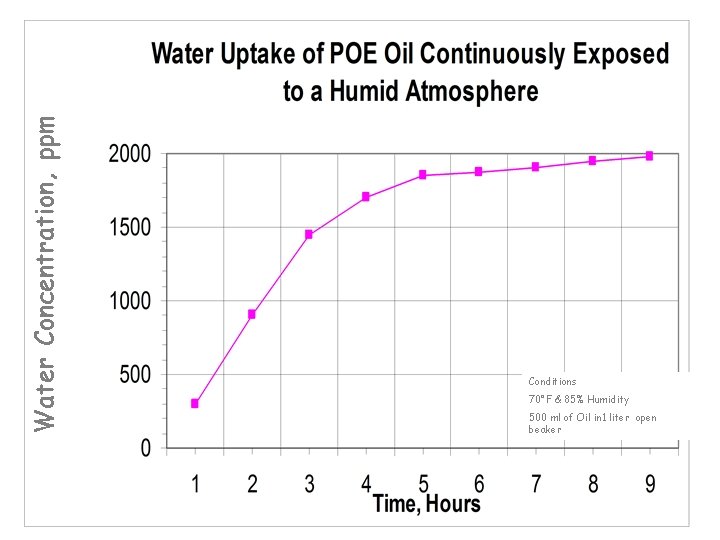 Water Concentration, ppm Conditions 70°F & 85% Humidity 500 ml of Oil in 1