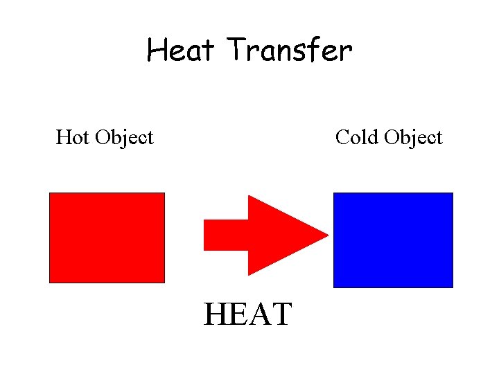 Heat Transfer Hot Object Cold Object HEAT 