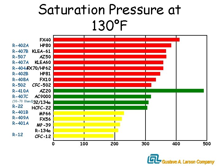 Saturation Pressure at 130°F FX 40 R-402 A HP 80 R-407 B KLEA-61 R-507