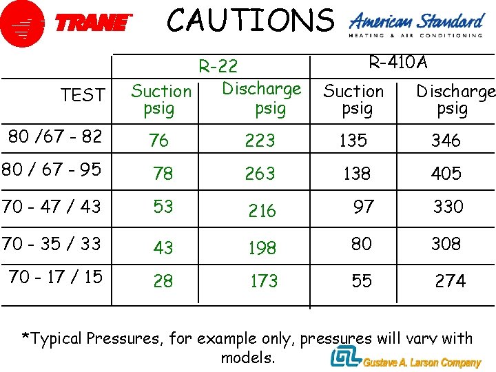 CAUTIONS TEST R-22 Discharge Suction psig R-410 A Suction psig Discharge psig 80 /67