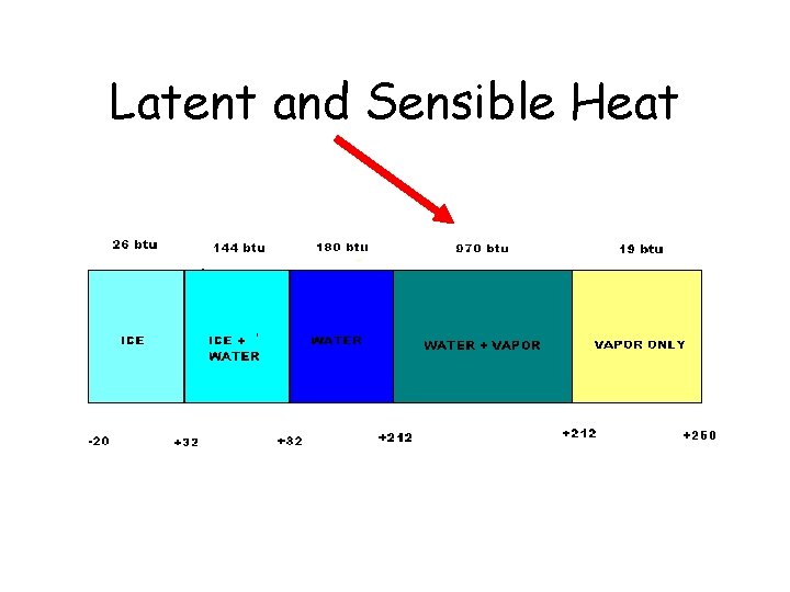 Latent and Sensible Heat 