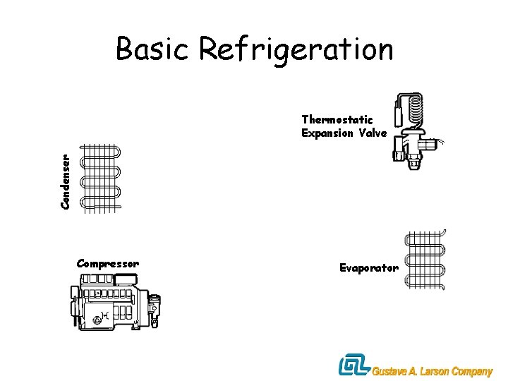 Basic Refrigeration Condenser Thermostatic Expansion Valve Compressor Evaporator 