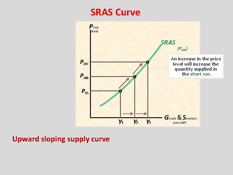 SRAS Curve Price level SRAS (P 100) An increase in the price level will