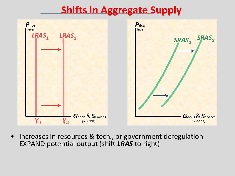 Shifts in Aggregate Supply Price level LRAS 1 YF, 1 Price level LRAS 2