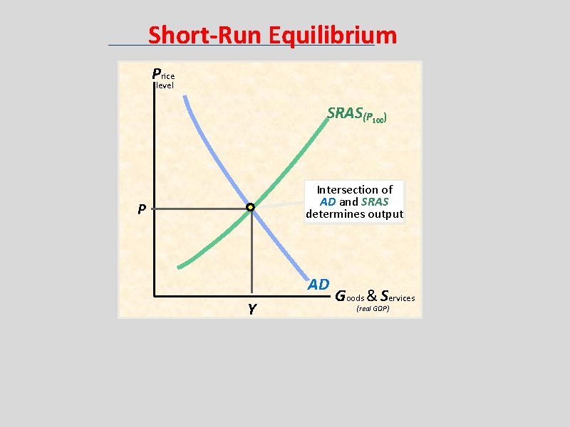 Short-Run Equilibrium Price level SRAS(P 100) Intersection of AD and SRAS determines output P