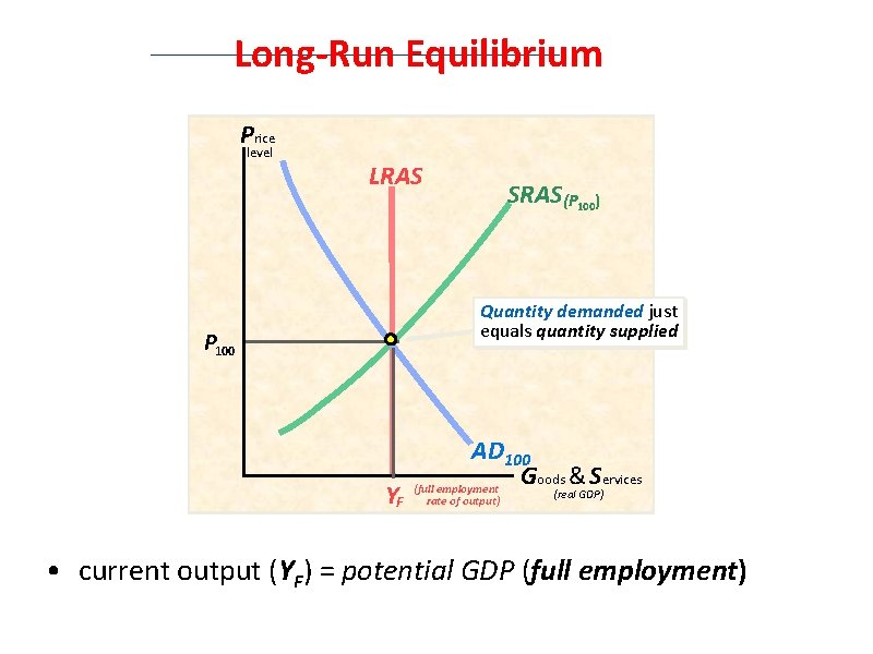 Long-Run Equilibrium Price level LRAS SRAS(P 100) Quantity demanded just equals quantity supplied P