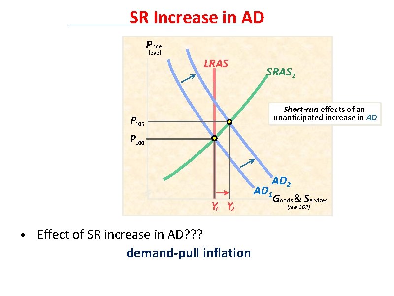 SR Increase in AD Price level LRAS SRAS 1 Short-run effects of an unanticipated