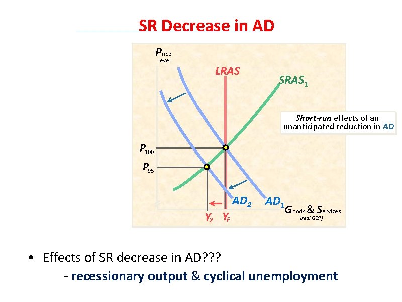 SR Decrease in AD Price level LRAS SRAS 1 Short-run effects of an unanticipated