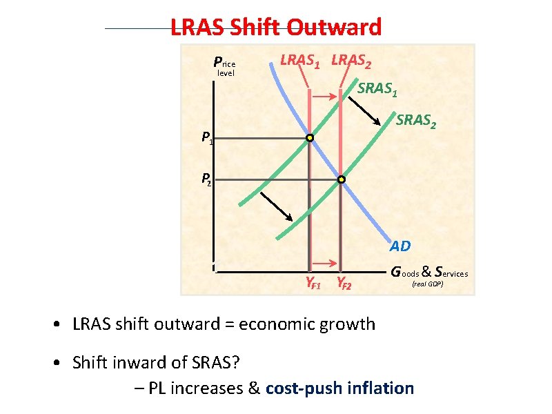 LRAS Shift Outward Price level LRAS 1 LRAS 2 SRAS 1 SRAS 2 P
