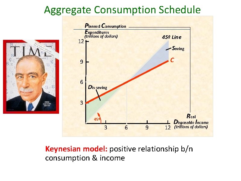 Aggregate Consumption Schedule Planned Consumption Expenditures 12 45º Line (trillions of dollars) Saving C