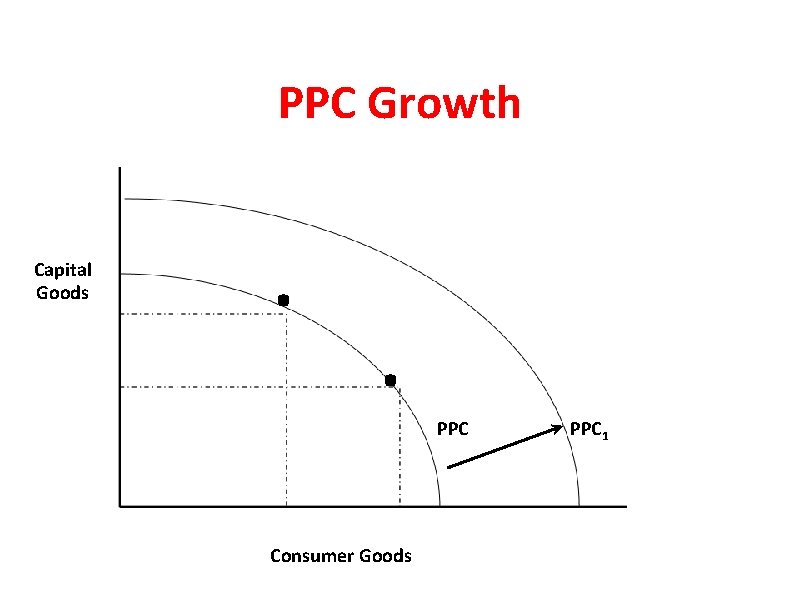 PPC Growth Capital Goods . . PPC Consumer Goods PPC 1 