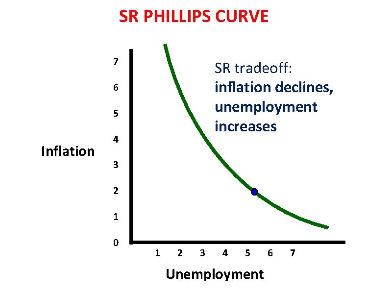 SR PHILLIPS CURVE 7 SR tradeoff: inflation declines, unemployment increases 6 5 Inflation 4