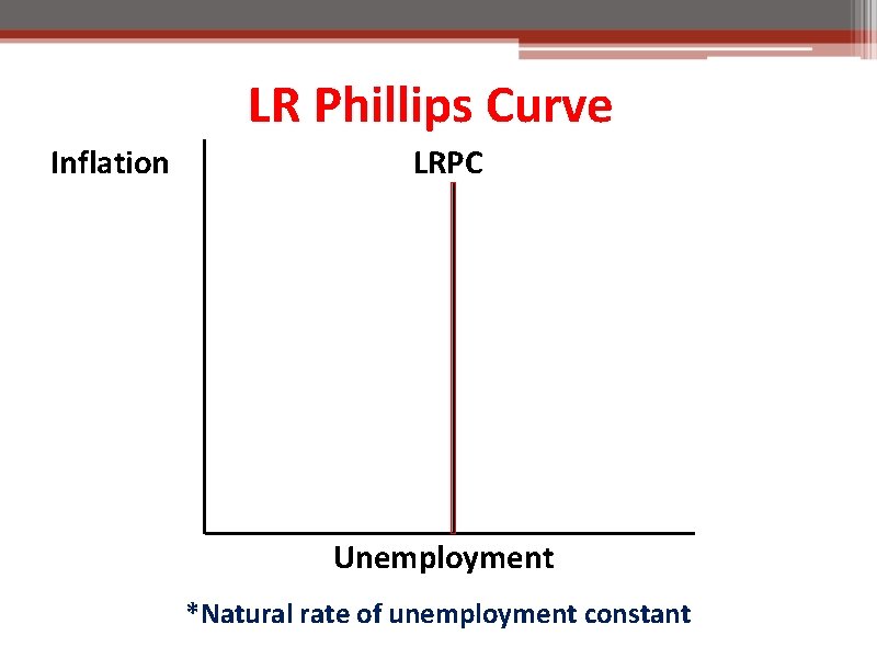 LR Phillips Curve Inflation LRPC Unemployment *Natural rate of unemployment constant 