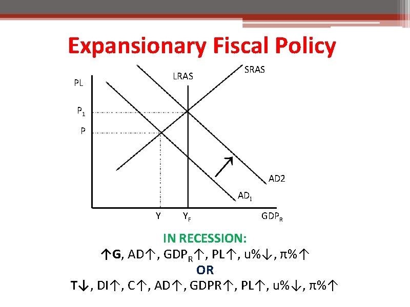 Expansionary Fiscal Policy SRAS LRAS PL P 1 P ↑ AD 2 AD 1