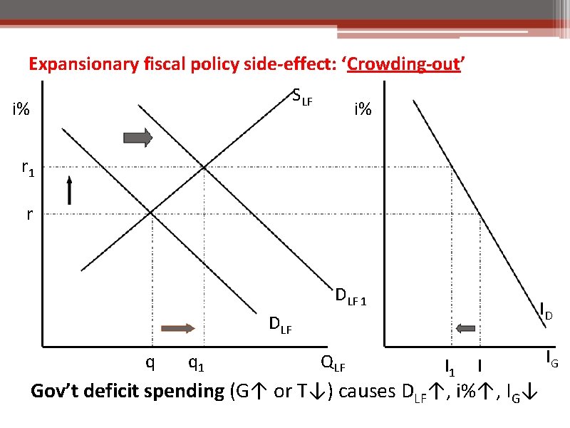 Expansionary fiscal policy side-effect: ‘Crowding-out’ SLF i% i% r 1 r DLF 1 ID