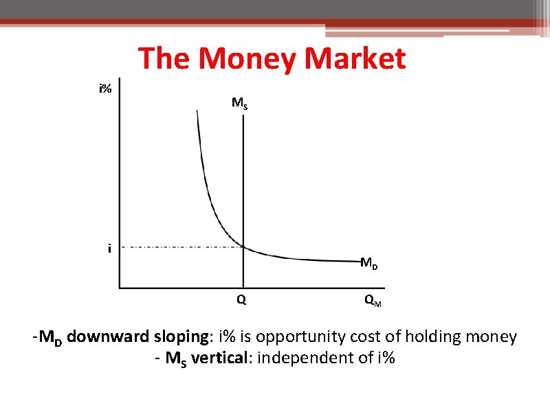 The Money Market i% MS i MD Q QM -MD downward sloping: i% is