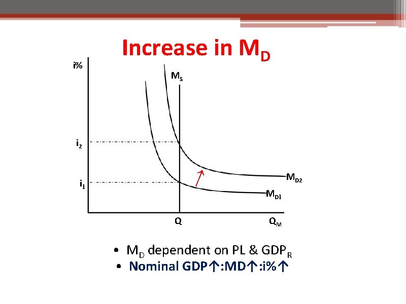 i% Increase in MD MS i 2 ↑ i 1 MD 2 MD 1