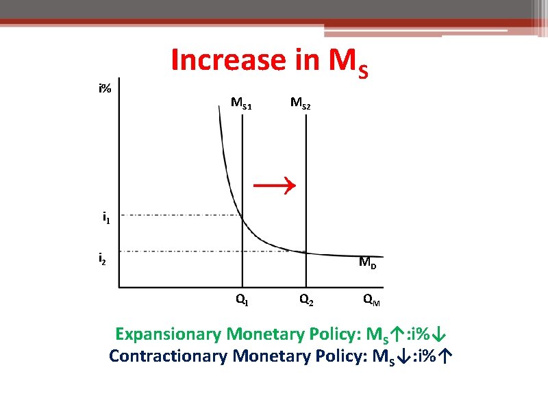 i% Increase in MS MS 1 MS 2 ↑ i 1 i 2 MD