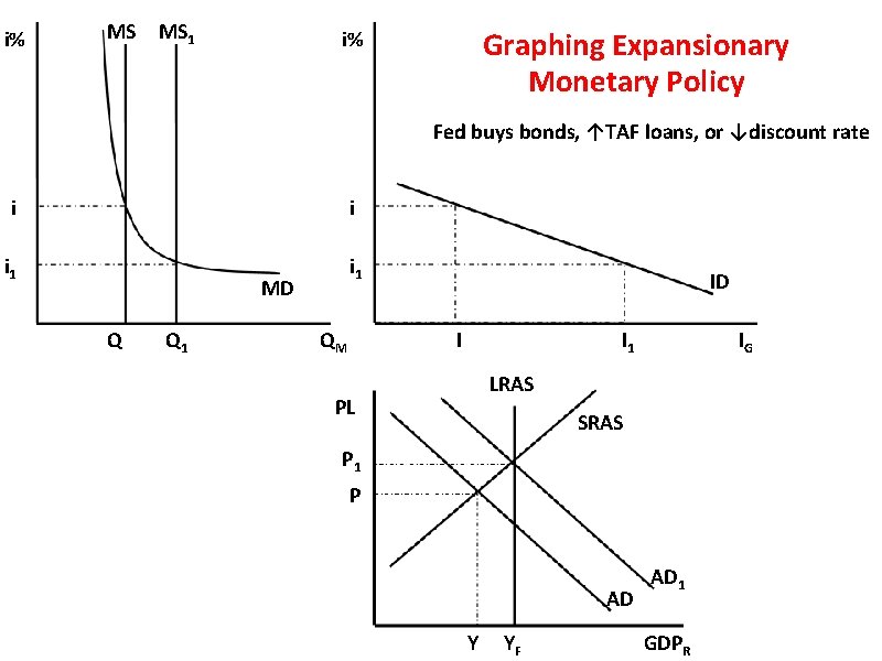 i% MS MS 1 Graphing Expansionary Monetary Policy i% Fed buys bonds, ↑TAF loans,