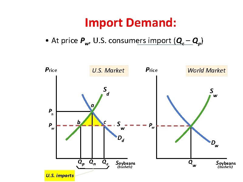 Import Demand: • At price Pw, U. S. consumers import (Qc – Qp) Price