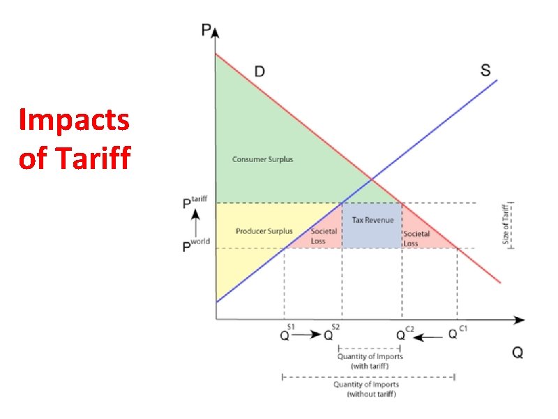 Impacts of Tariff 