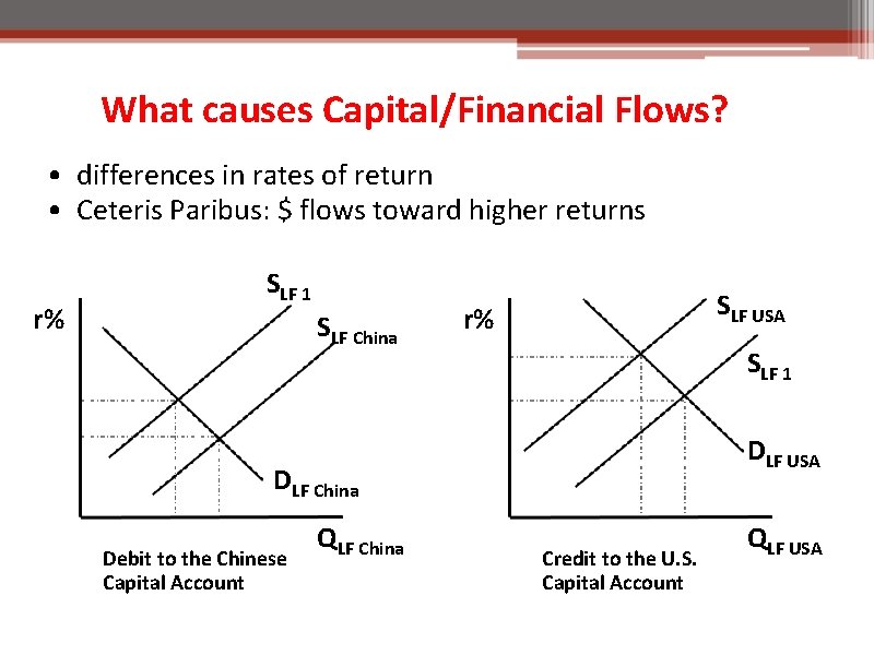 What causes Capital/Financial Flows? • differences in rates of return • Ceteris Paribus: $