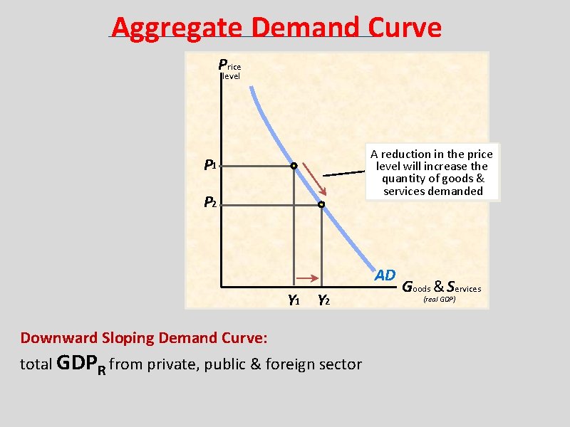 Aggregate Demand Curve Price level A reduction in the price level will increase the