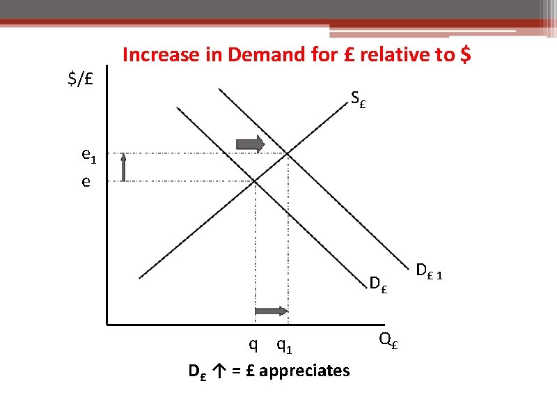 $/£ Increase in Demand for £ relative to $ S£ e 1 e D£