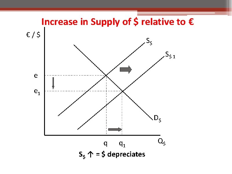 Increase in Supply of $ relative to € €/$ S$ S$ 1 e e