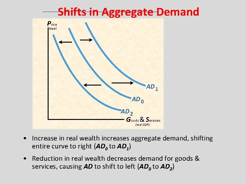 Price Shifts in Aggregate Demand level AD 1 AD 0 AD 2 Goods &