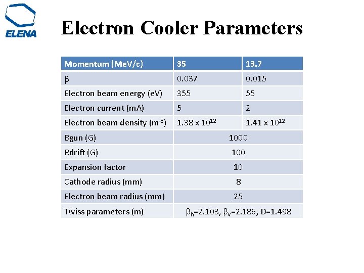 Electron Cooler Parameters Momentum (Me. V/c) 35 13. 7 b 0. 037 0. 015