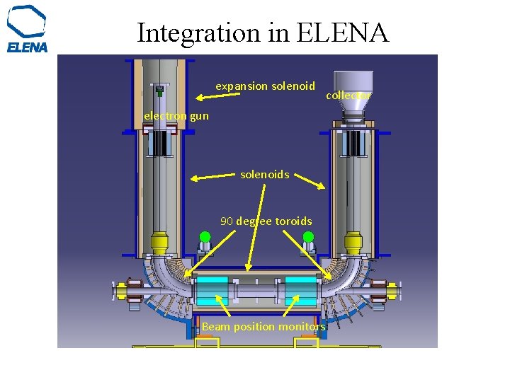 Integration in ELENA expansion solenoid electron gun solenoids 90 degree toroids Beam position monitors