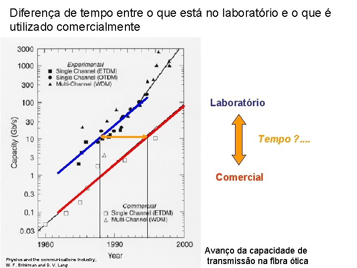 Diferença de tempo entre o que está no laboratório e o que é utilizado