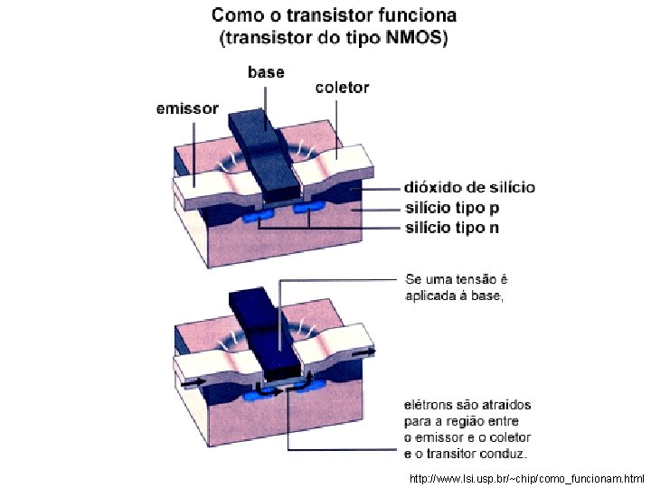 http: //www. lsi. usp. br/~chip/como_funcionam. html 