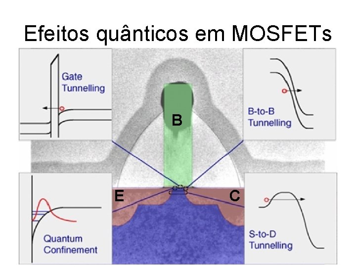 Efeitos quânticos em MOSFETs B E C 