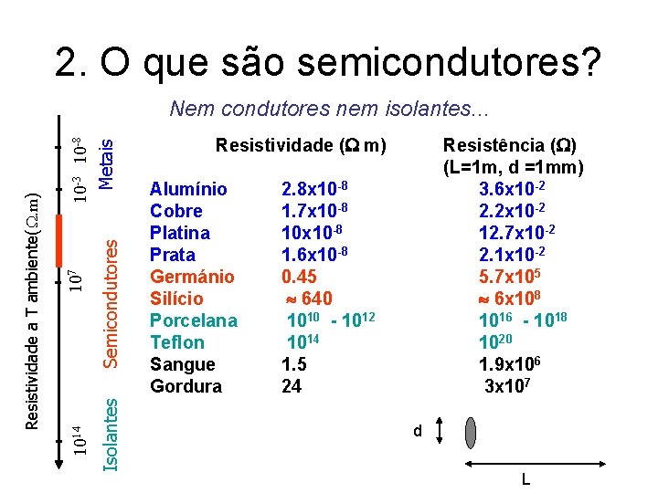 2. O que são semicondutores? Isolantes Semicondutores 10 -3 10 -8 Metais 107 1014