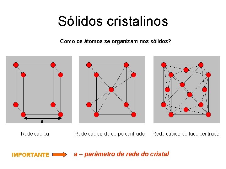 Sólidos cristalinos Como os átomos se organizam nos sólidos? a Rede cúbica IMPORTANTE Rede